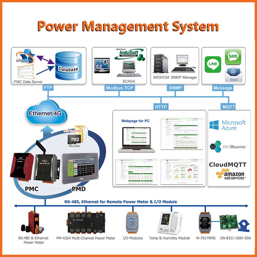 Power Management System with ICPDAS products